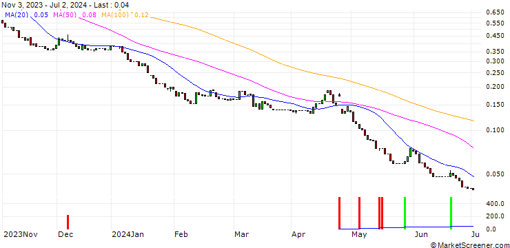 Chart HSBC/PUT/MICROSOFT/240/0.1/15.01.25