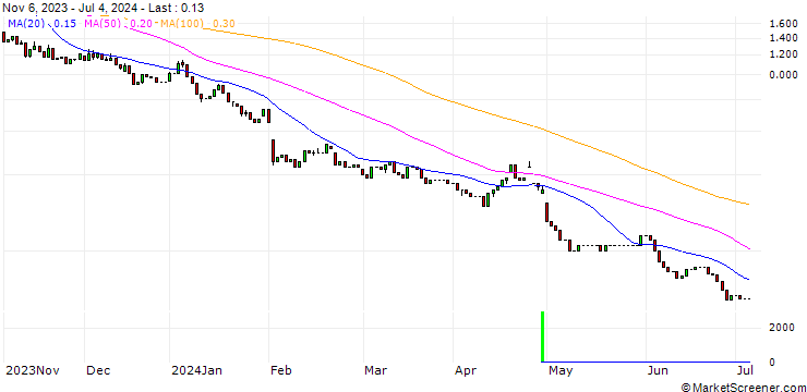 Chart HSBC/PUT/AMAZON.COM/115/0.2/15.01.25