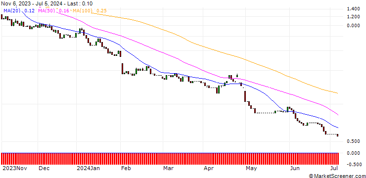 Chart HSBC/PUT/AMAZON.COM/110/0.2/15.01.25