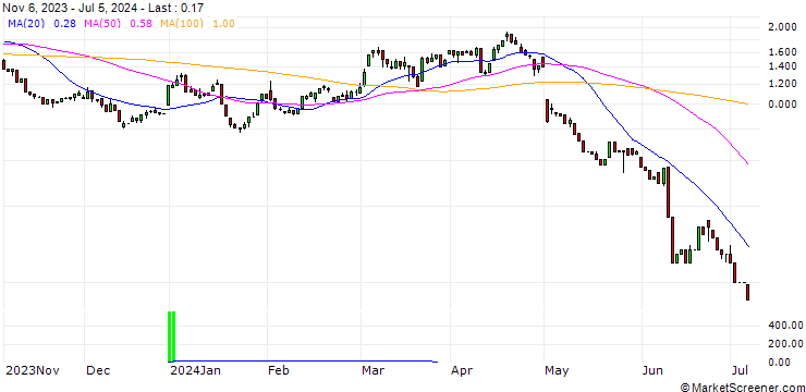 Chart HSBC/PUT/APPLE/180/0.1/15.01.25