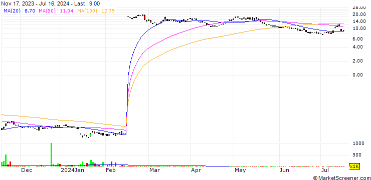Chart Leverage Shares 3x Baidu ETP Securities - USD