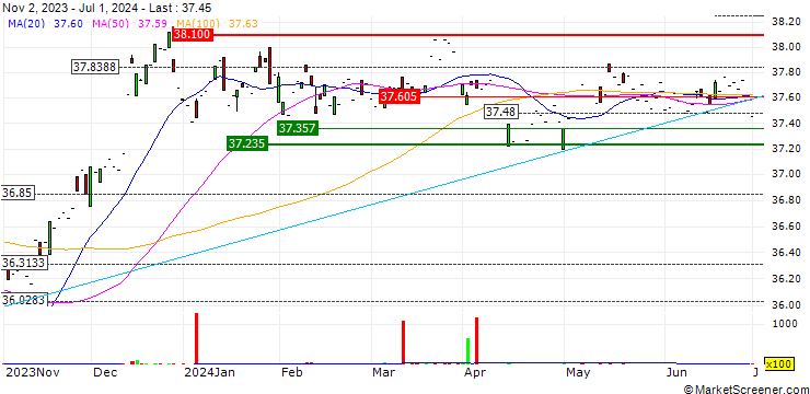 Chart BondBloxx USD High Yield Bond Industrial Sector ETF - USD