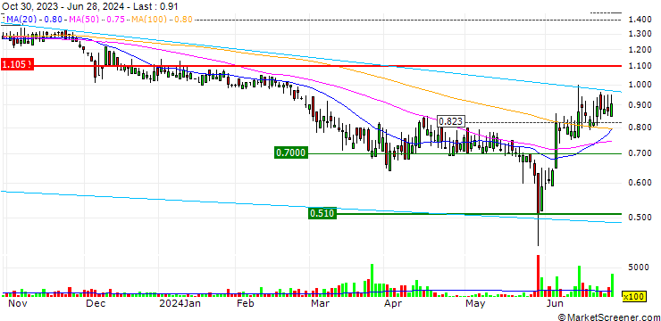 Chart LightInTheBox Holding Co., Ltd.