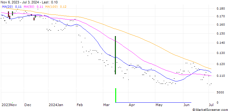 Chart Lyckegård Group AB