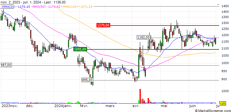 Chart GiXo Ltd.