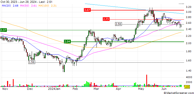 Chart Jinmao Property Services Co., Limited