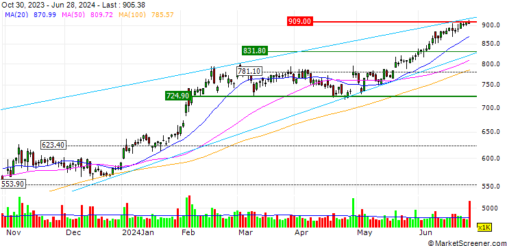 Chart CALL - SPRINTER OPEN END - ELI LILLY & CO