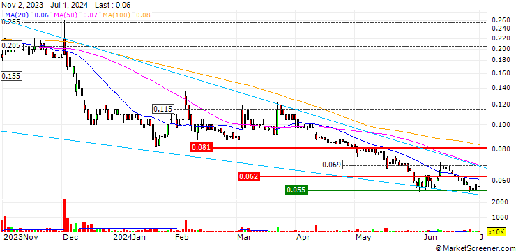 Chart Noble Helium Limited