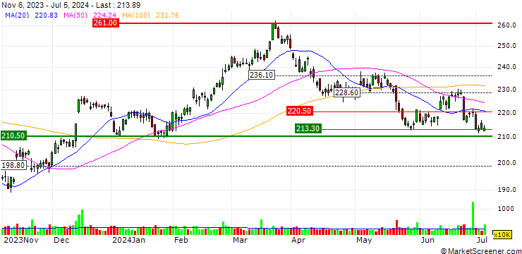 Chart OPEN END TURBO OPTIONSSCHEIN SHORT - LOWES COMPANIES