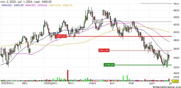Chart Kvutzat Acro Ltd