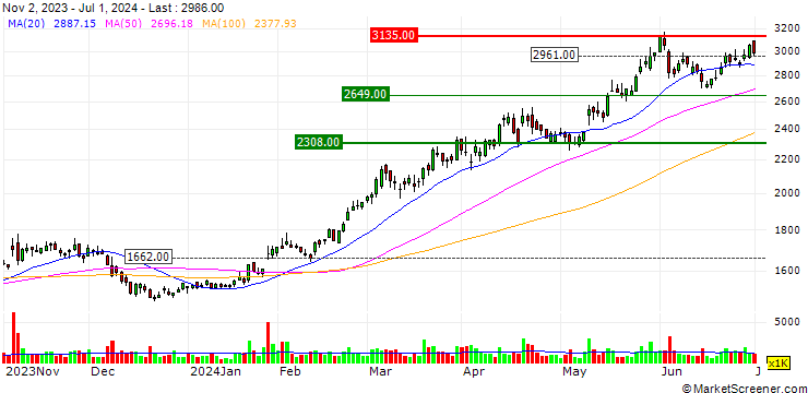 Chart SBI Sumishin Net Bank, Ltd.