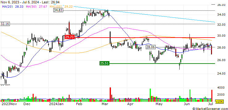 Chart Southwest Airlines Co.