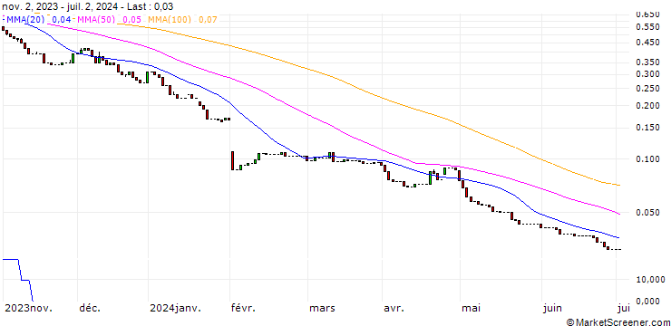 Chart HSBC/PUT/META PLATFORMS A/170/0.1/15.01.25