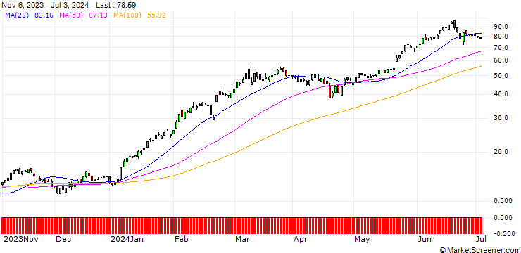 Chart HSBC/CALL/NVIDIA/38/1/15.01.25