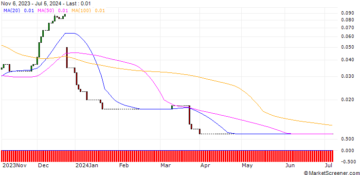 Chart HSBC/CALL/NIKE `B`/200/0.1/15.01.25
