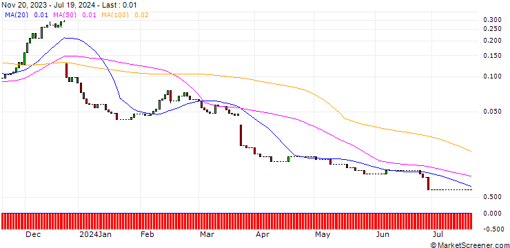 Chart HSBC/CALL/NIKE `B`/170/0.1/15.01.25