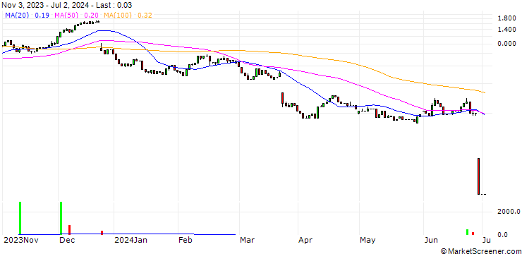 Chart HSBC/CALL/NIKE `B`/120/0.1/15.01.25
