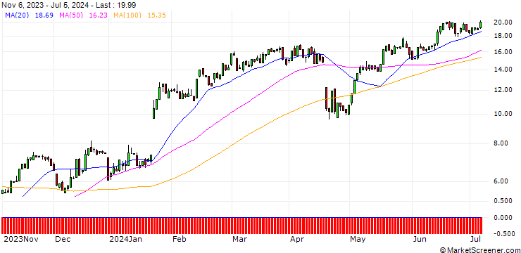 Chart HSBC/CALL/NETFLIX/500/0.1/15.01.25