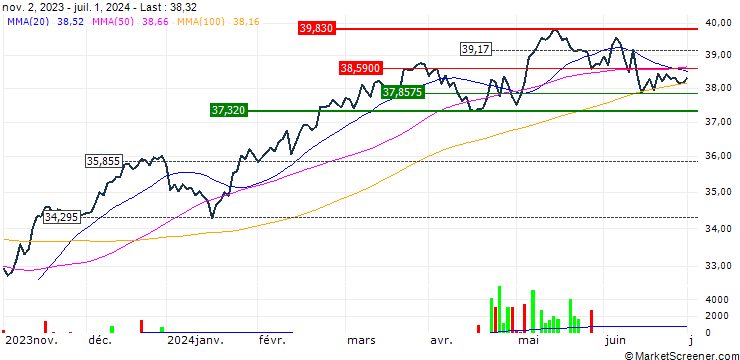 Chart Xtrackers EMU Net Zero Pathway Paris Aligned UCITS ETF 1C - EUR
