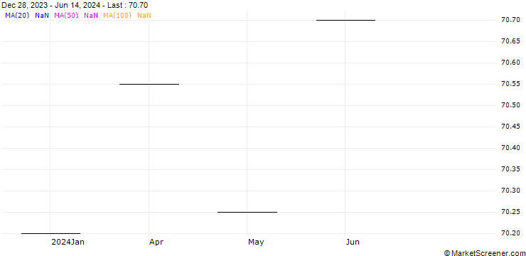 Chart Hypo-Wohnbaubank AG