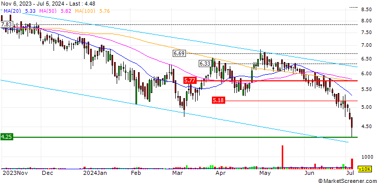 Chart Arrail Group Limited