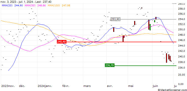 Chart Deka MDAX UCITS ETF - EUR