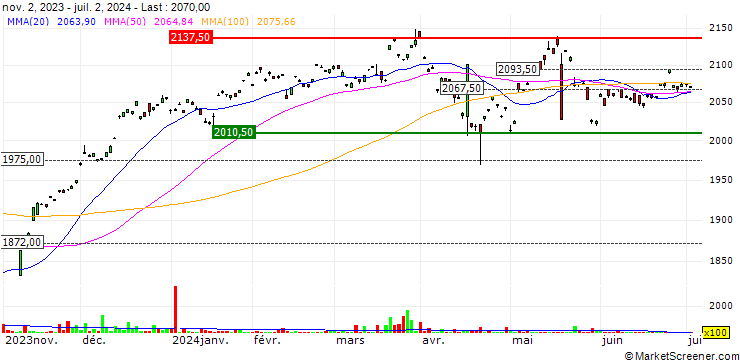 Chart NEXT FUNDS DJIA ETFHedged