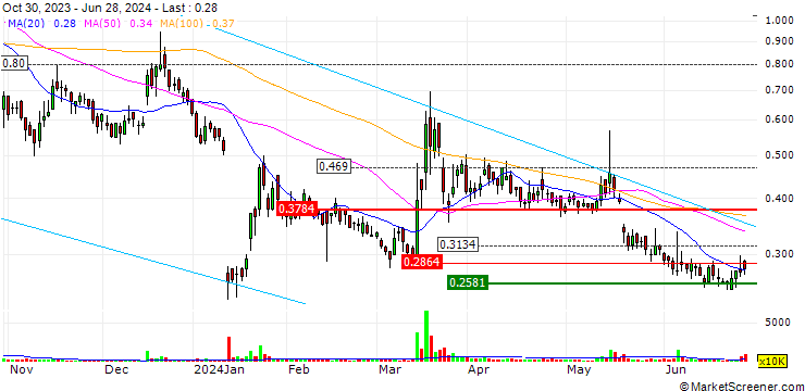 Chart Genius Group Limited