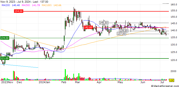 Chart KMC (Kuei Meng) International Inc.