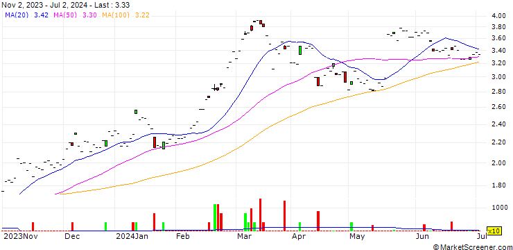 Chart Amina Ethereum ETP - USD