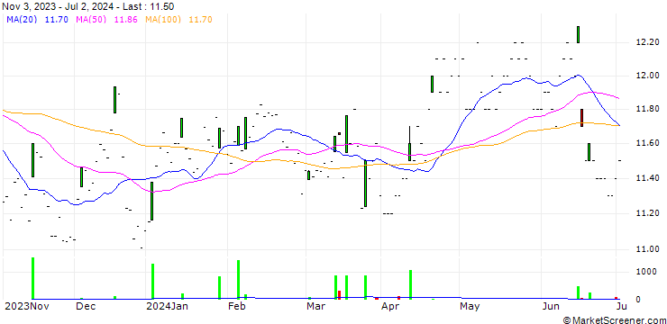 Chart WhiteHorse Finance, Inc.