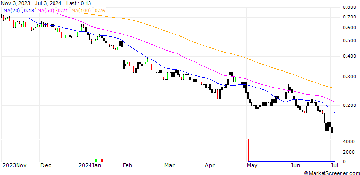 Chart HSBC/PUT/AMAZON.COM/175/0.02/15.01.25