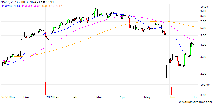 Chart HSBC/CALL/SALESFORCE/230/0.1/15.01.25