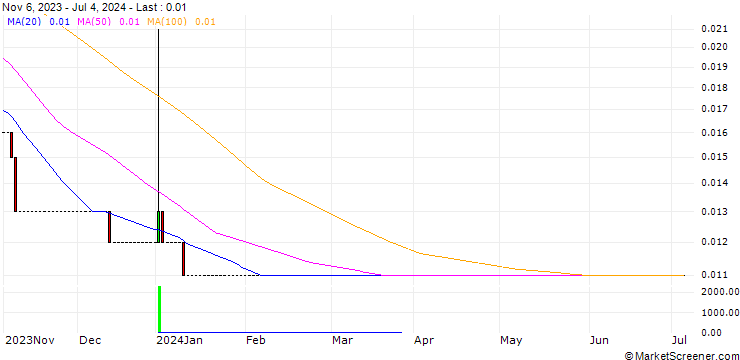 Chart HSBC/CALL/PFIZER INC/60/0.1/15.01.25