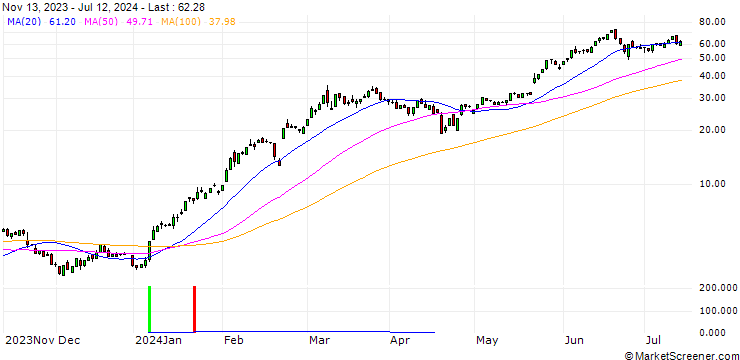 Chart HSBC/CALL/NVIDIA/65/1/15.01.25