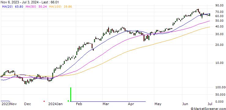 Chart HSBC/CALL/NVIDIA/58/1/15.01.25