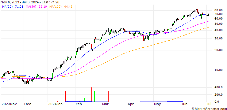 Chart HSBC/CALL/NVIDIA/52/1/15.01.25