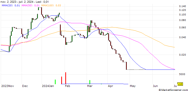 Chart HSBC/CALL/INTEL CORP/80/0.1/15.01.25