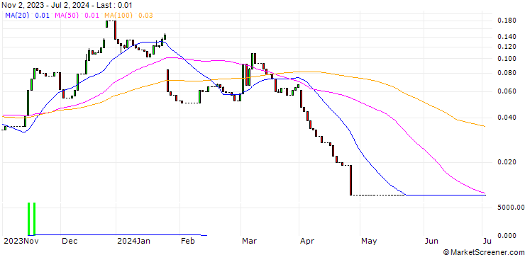 Chart HSBC/CALL/INTEL CORP/75/0.1/15.01.25
