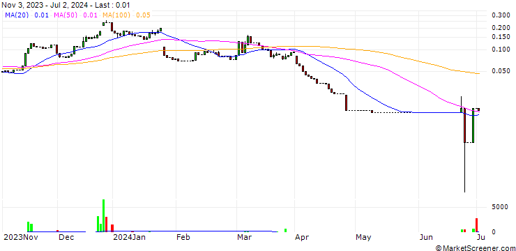Chart HSBC/CALL/INTEL CORP/70/0.1/15.01.25