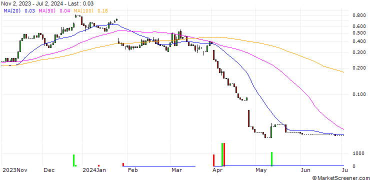 Chart HSBC/CALL/INTEL CORP/50/0.1/15.01.25