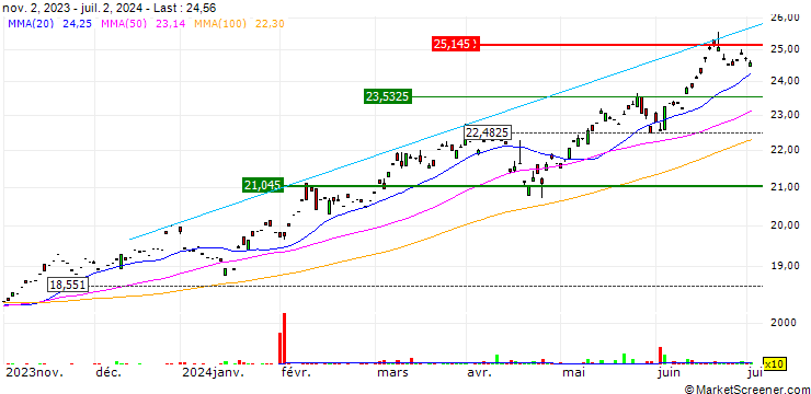 Chart Franklin FTSE Taiwan UCITS ETF - USD