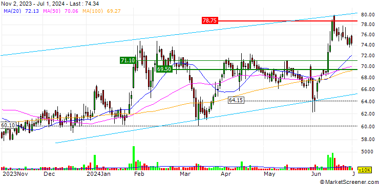 Chart Motherson Sumi Wiring India Limited