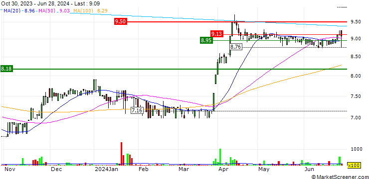 Chart Poulina Group Holding S.A.