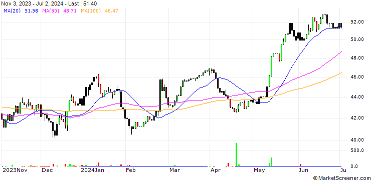 Chart Per Aarsleff Holding A/S