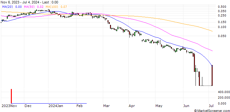 Chart SG/CALL/CONTINENTAL/95/0.1/20.12.24