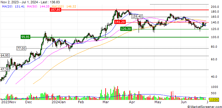 Chart Solana (SOL/EUR)