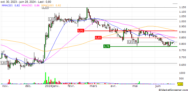 Chart Farmacosmo S.p.A.