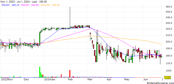 Chart PT Voksel Electric Tbk