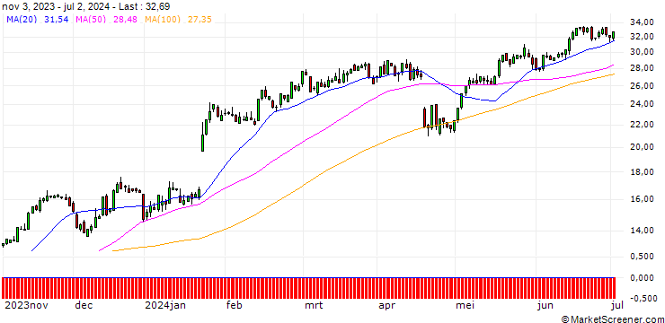Chart SG/CALL/NETFLIX/340/0.1/20.12.24